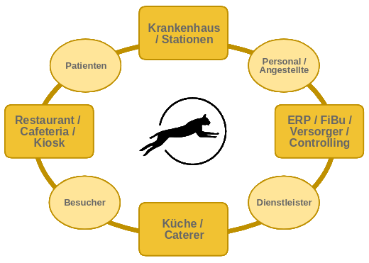 SERVAL Ordering für GV Prozesse
